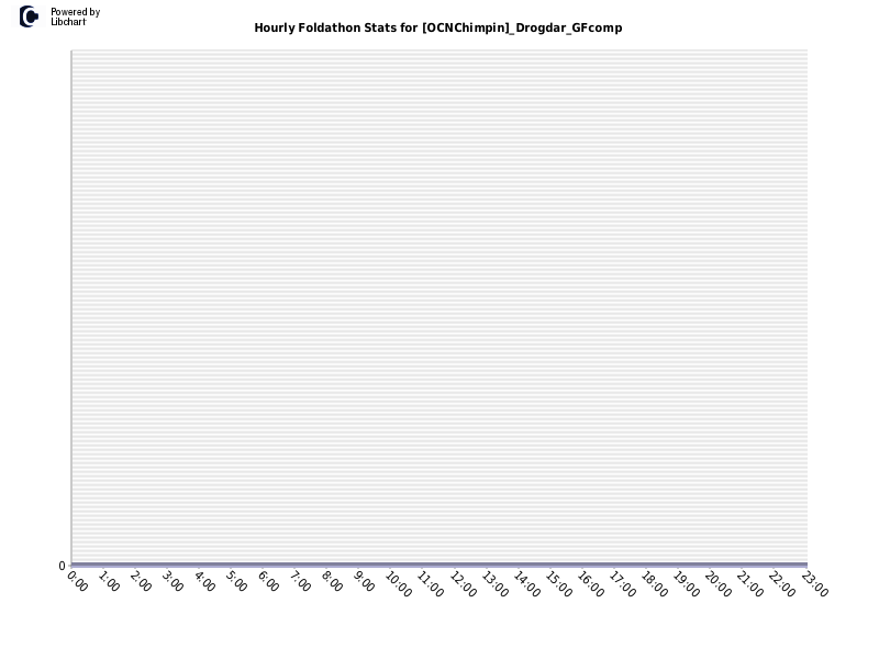 Hourly Foldathon Stats for [OCNChimpin]_Drogdar_GFcomp